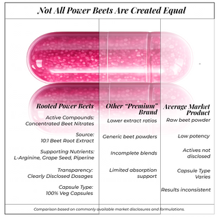 Power Beets - Beetroot + Amino's Capsules for natual energy & heart health ( 90 Veg Capsules)