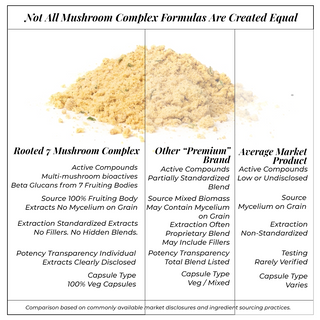 7 Mushroom Complex Powder for Heart, Liver, Gut, Energy & Immunity